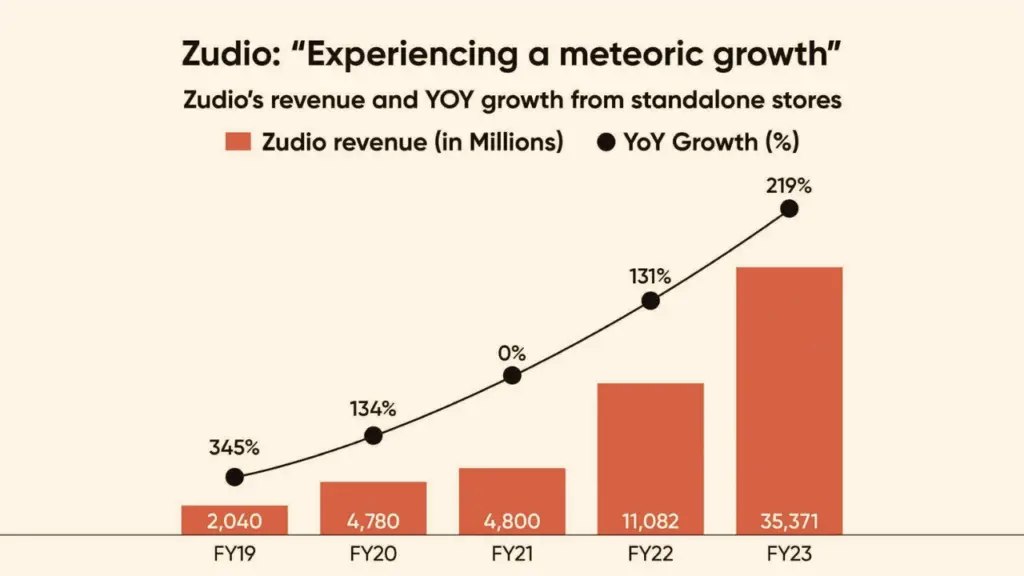 Zudio-revenue-statistics