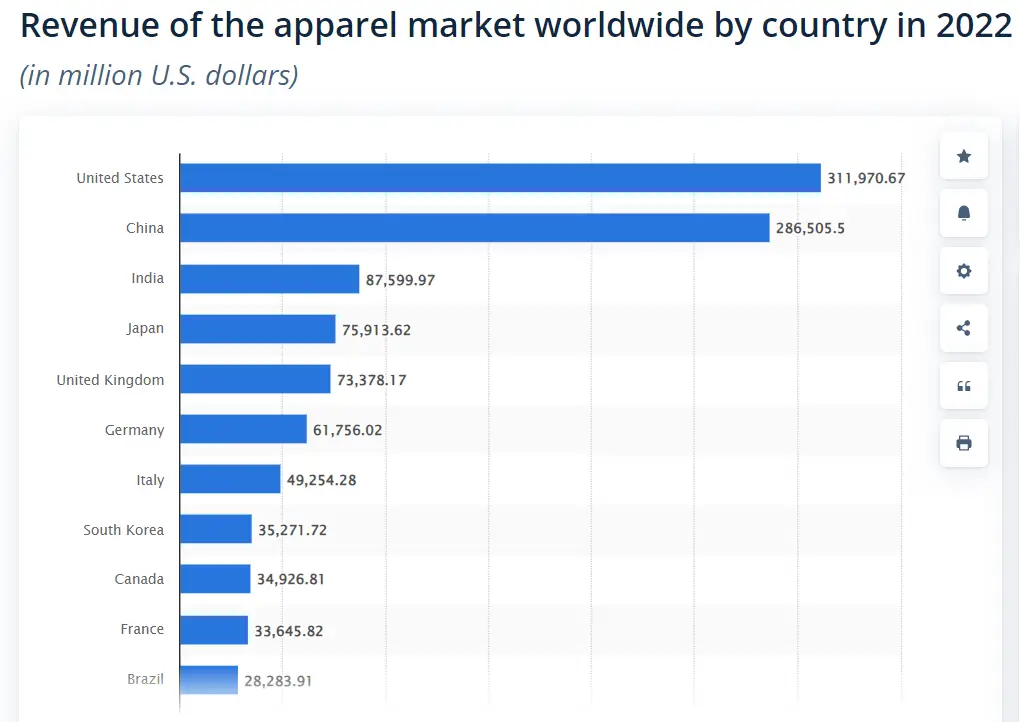 india united states and chine textile and apparel market stats