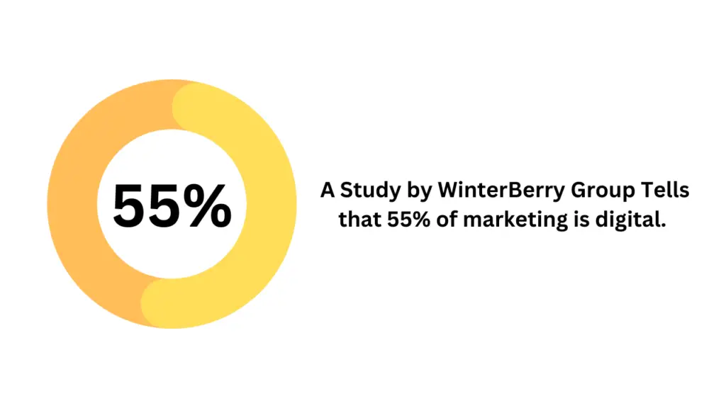 A Study by WinterBerry Group Tells that 55 percent of marketing is digital.