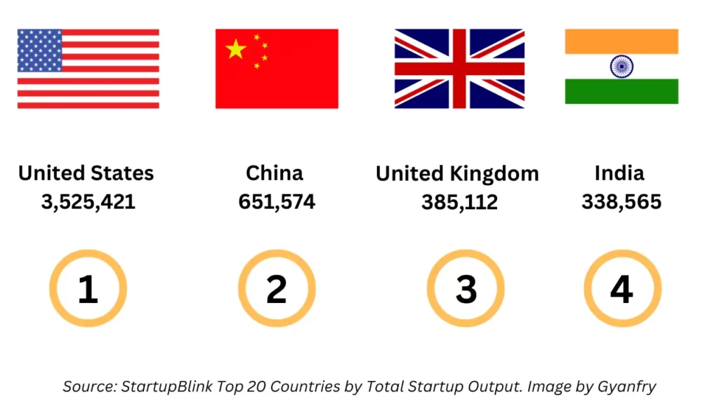 Source StartupBlink Top 20 Countries by Total Startup Output. Image by Gyanfry