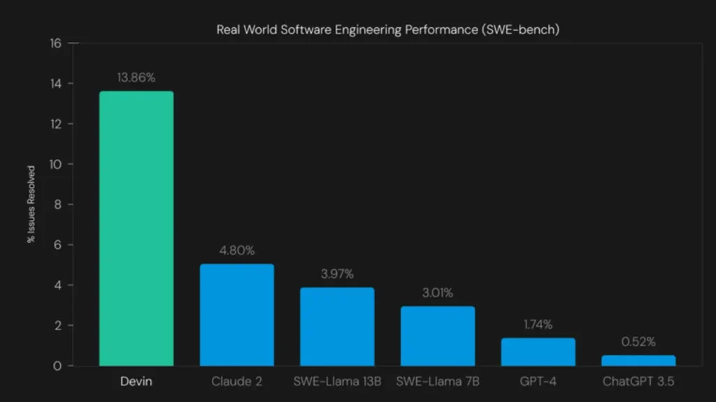Real-World-Software-Engineering-Performance-Evaluation-Devin-AI